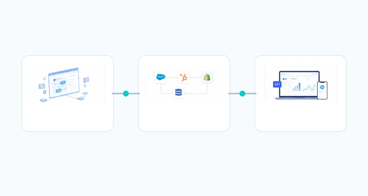Illustration of a technology engagement moving from process automation through integration to a custom business solution