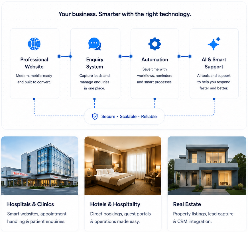 Webisat business technology flow covering professional websites, enquiry systems, automation and AI, with examples for hospitals and clinics, hotels and hospitality, and real estate